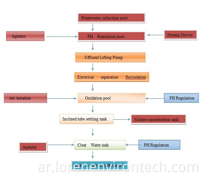 عملية EC Ec Process